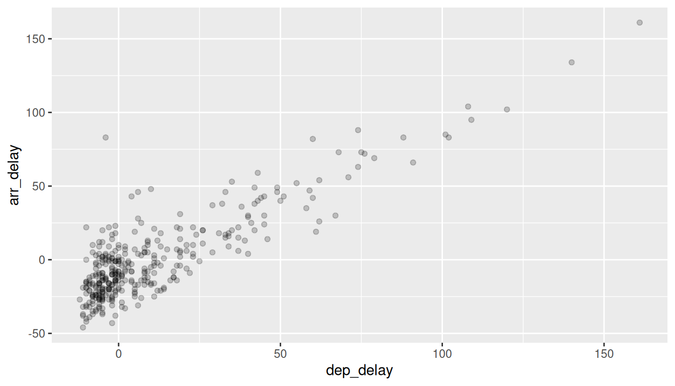The same scatterplot of departure delay versus arrival delay, but with semi-transparent points (alpha = 0.2). The dense central cluster now appears as a shaded gradient (darker where many points overlap, lighter at the periphery) making the relative density of points easier to see.