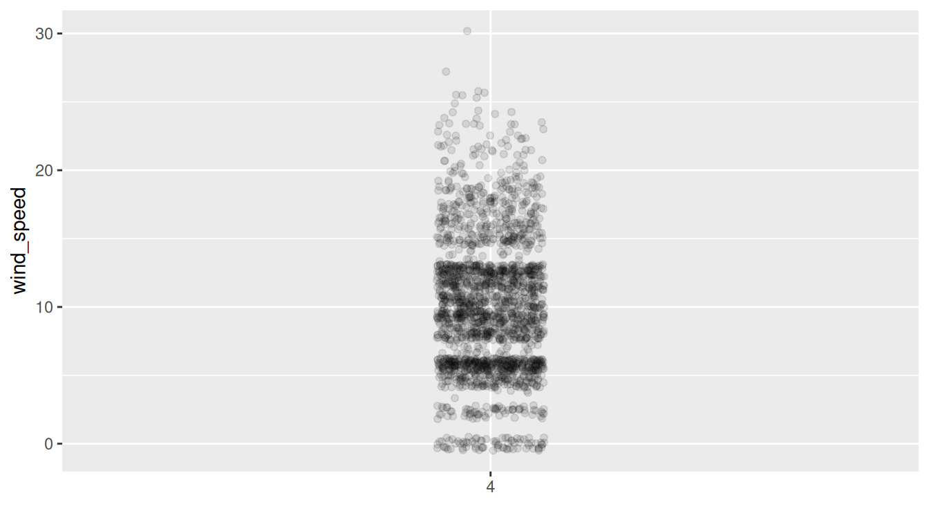 Jittered strip plot of all April hourly wind speeds along a vertical line, showing the spread from near zero up to roughly 35 mph with most points clustered between 5 and 15 mph.