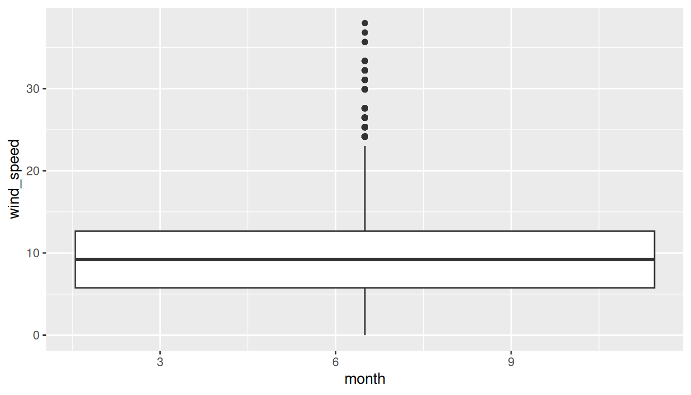 A single uninformative wide boxplot pooled across all 12 months: the result of mapping the numeric `month` variable to x instead of treating it as categorical. ggplot also emits a warning about a continuous x aesthetic.