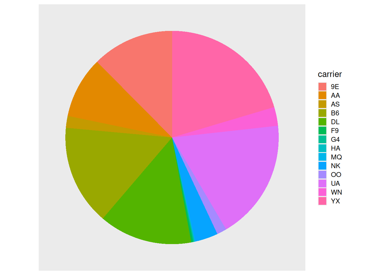 Pie chart showing the same flight-by-carrier data as a circle of colored wedges. Wedge sizes are difficult to compare visually: the chapter argues that pie charts make this kind of comparison much harder than bar charts do.