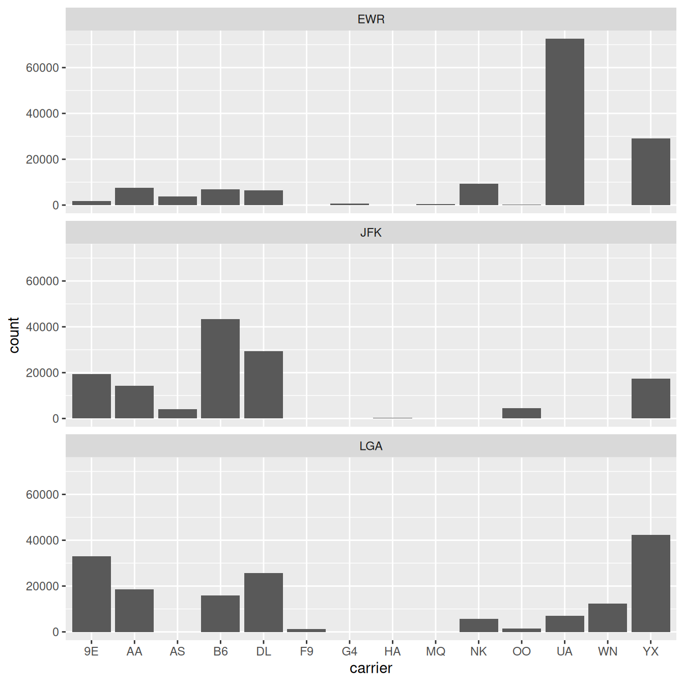 Vertical faceted bar chart: each panel shows the number of flights by carrier for one of the three NYC origin airports (EWR, JFK, LGA). Different carriers dominate at different airports, for example UA at EWR, B6 at JFK, DL at LGA.