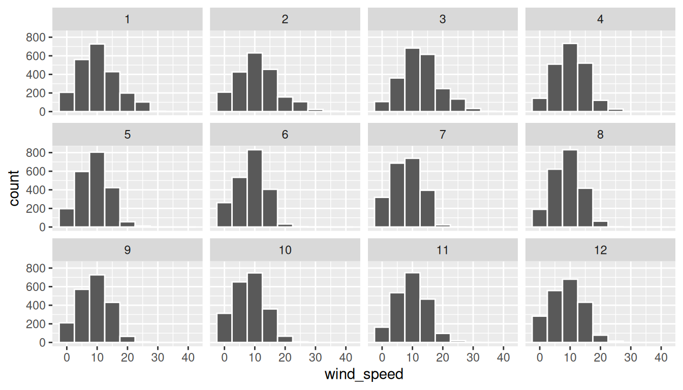 Twelve small-multiple histograms of hourly wind speeds, one per month, arranged in a 3-row by 4-column grid. Each shows a right-skewed distribution with seasonal differences; winter months tend to have slightly higher modal wind speeds than summer.