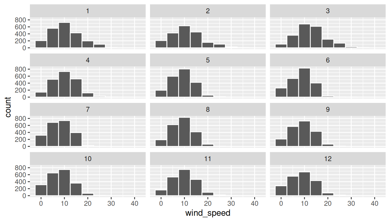 Same 12 monthly wind-speed histograms as the previous figure, but reorganized into a 4-row by 3-column grid via nrow = 4.