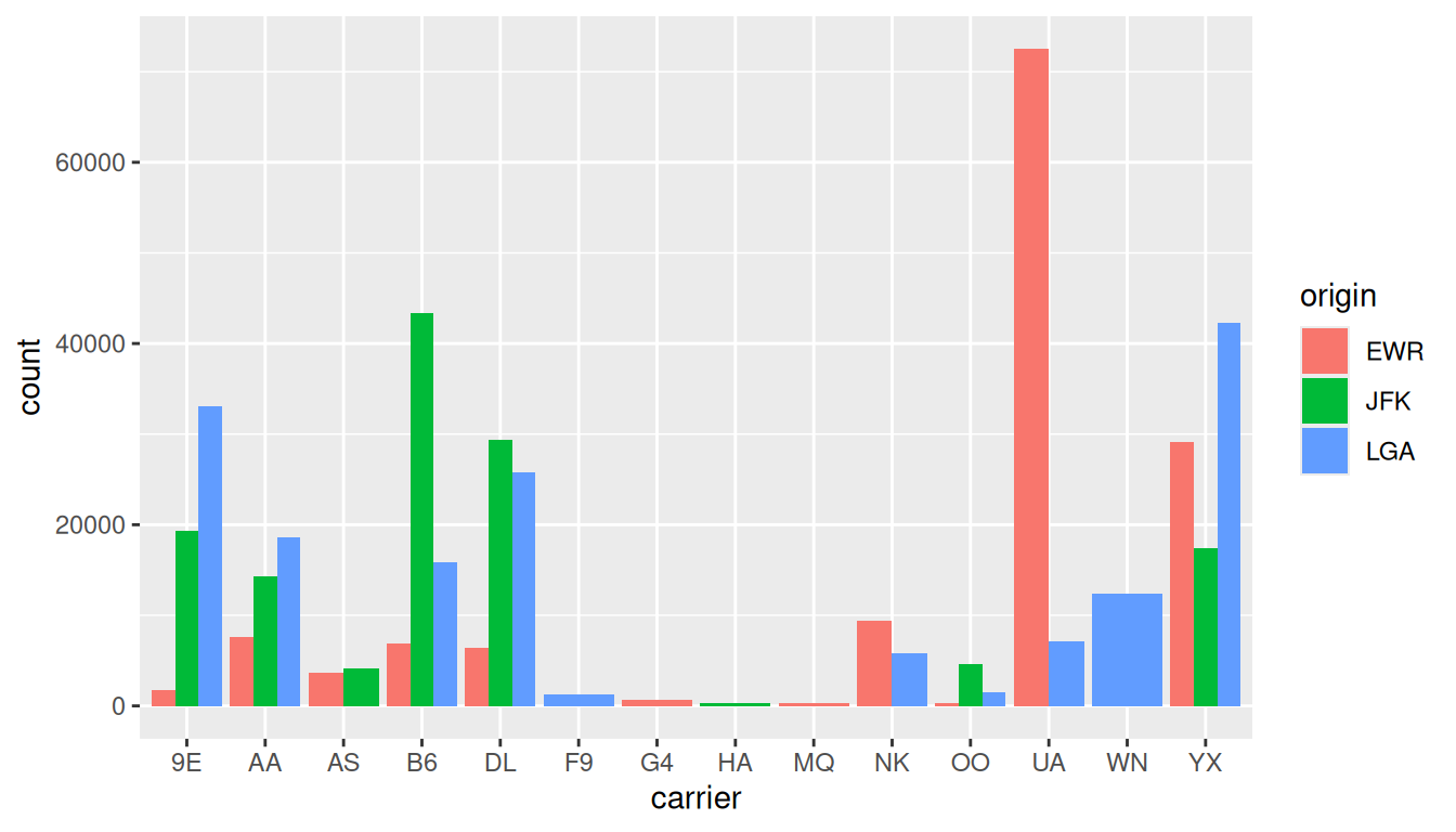 Side-by-side ("dodged") barplot of flight counts by carrier, with three bars per carrier (one per origin airport, EWR, JFK, LGA) placed next to one another for easy direct comparison.