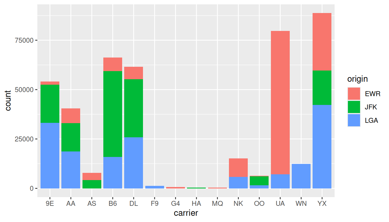 Stacked barplot with one bar per airline carrier; each bar is divided into three colored segments representing the number of flights originating at EWR, JFK, and LGA. Tall bars for UA, B6, EV; shorter ones for boutique carriers.