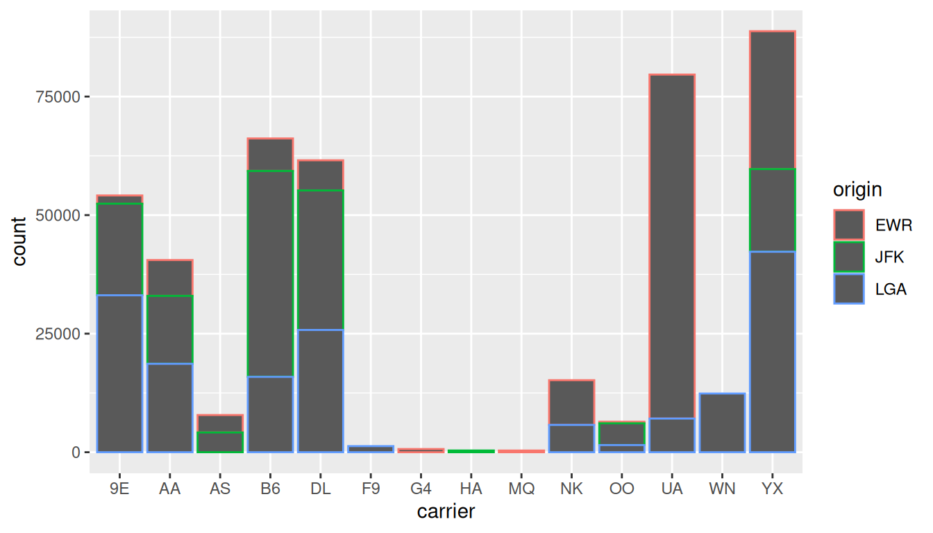 Same stacked barplot as the previous figure but with `color = origin` instead of `fill = origin`: bars are grey-filled with colored outlines per origin segment, demonstrating the difference between `color` (outline) and `fill` (interior).