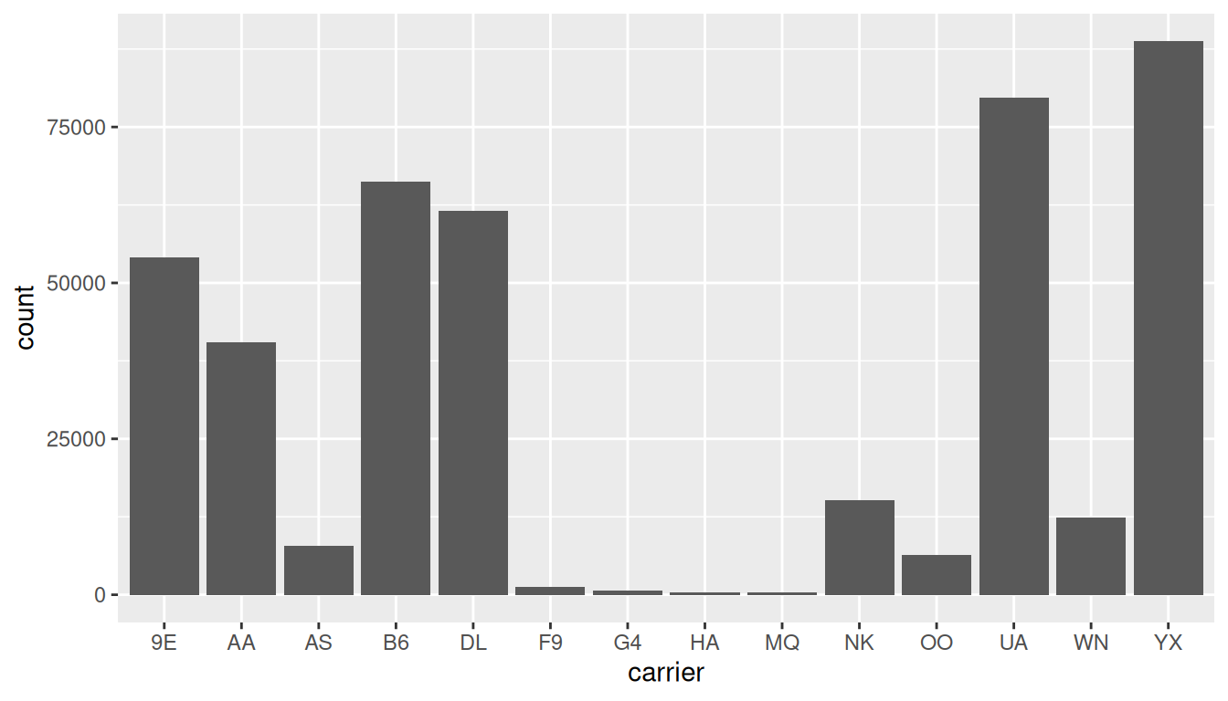 Bar chart of the number of flights departing NYC in 2023 by airline carrier code (x-axis). UA (United) and B6 (JetBlue) have the tallest bars; many smaller carriers appear as much shorter bars on the right side of the plot.