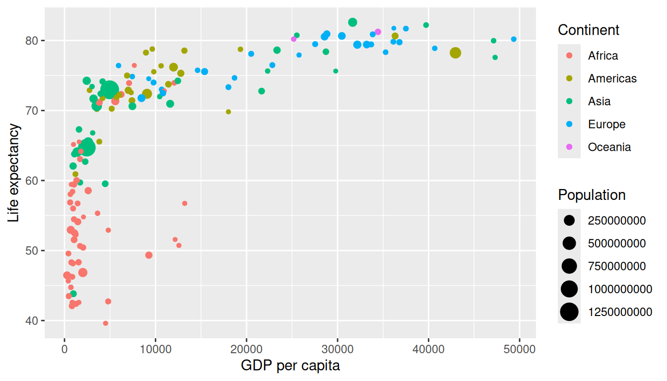 Bubble chart with GDP per capita on the x-axis and life expectancy on the y-axis. Each point is a country, sized by population and colored by continent. The relationship is positive and curved, countries with higher GDP per capita tend to have higher life expectancy, with most African countries clustered at low GDP and lower life expectancy.