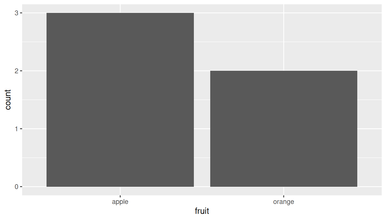 Barplot built from the `fruits` data frame (one row per piece of fruit) using `geom_bar()`. Two bars: "apple" at height 3 and "orange" at height 2.