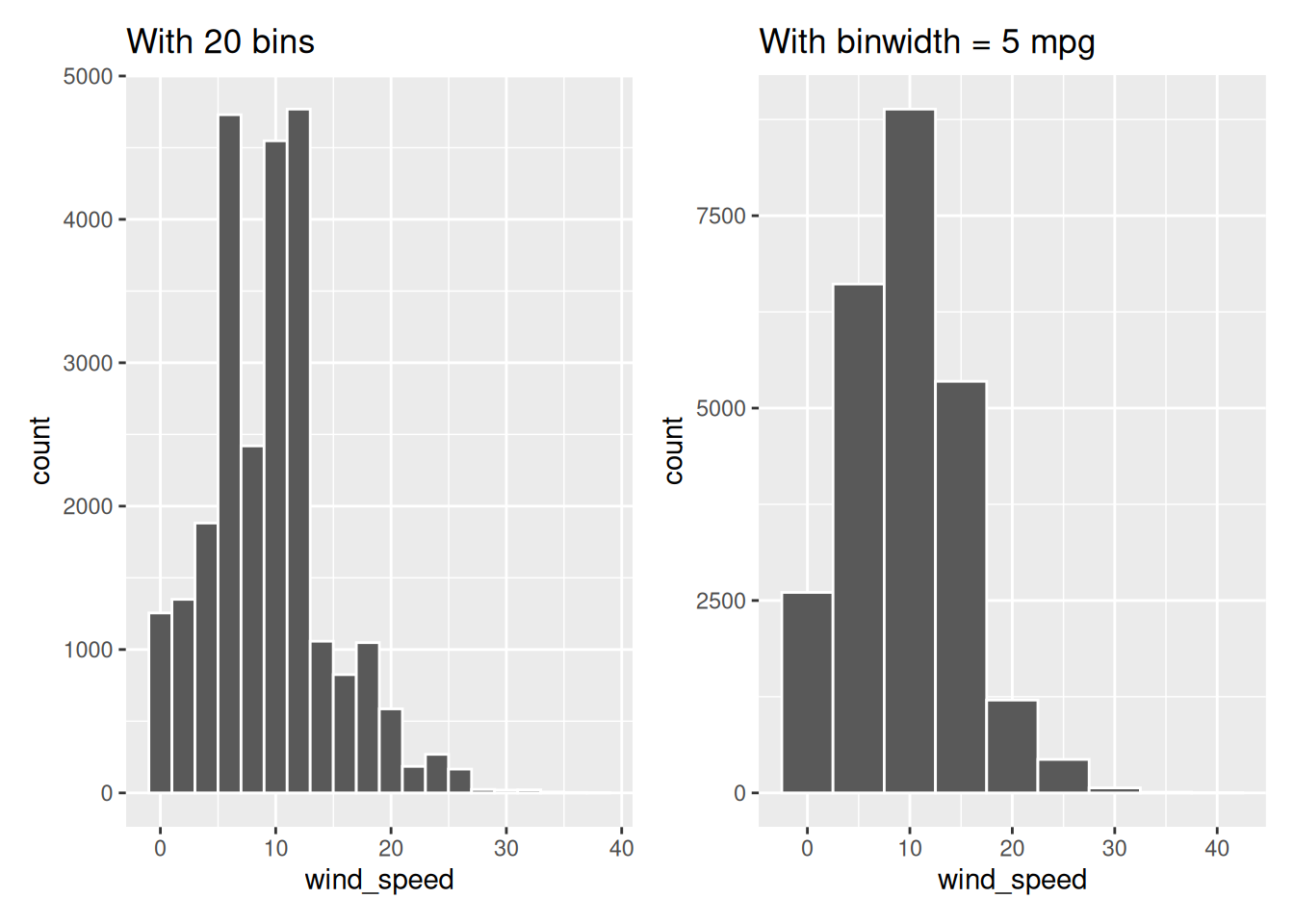 Two side-by-side histograms of hourly wind speeds. The left panel uses 20 bins; the right panel uses a binwidth of 5 mph. Both show the same right-skewed shape but with different bin granularities.