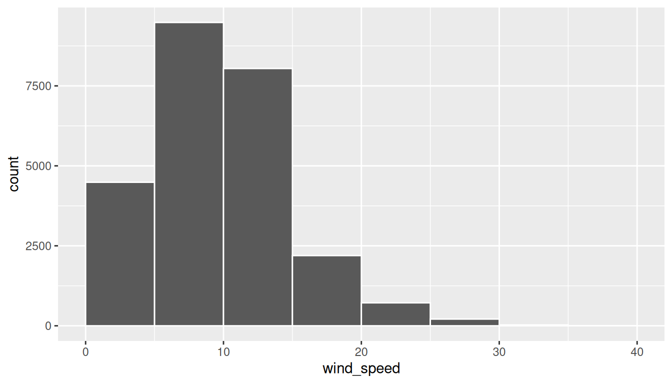Histogram of hourly wind speeds in 5 mph bins, right-skewed with a mode near 5–10 mph and a long tail extending past 30 mph.
