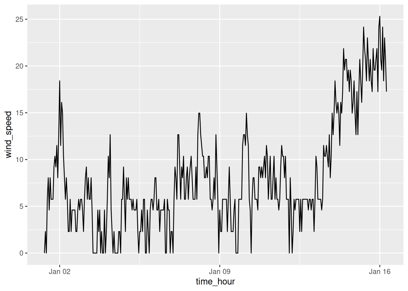 Line graph of hourly wind speed (mph) in Newark from January 1 to January 15, 2023. The line oscillates between roughly 0 and 35 mph with no clear trend over the two-week period; sharp short-term spikes are visible across multiple days.