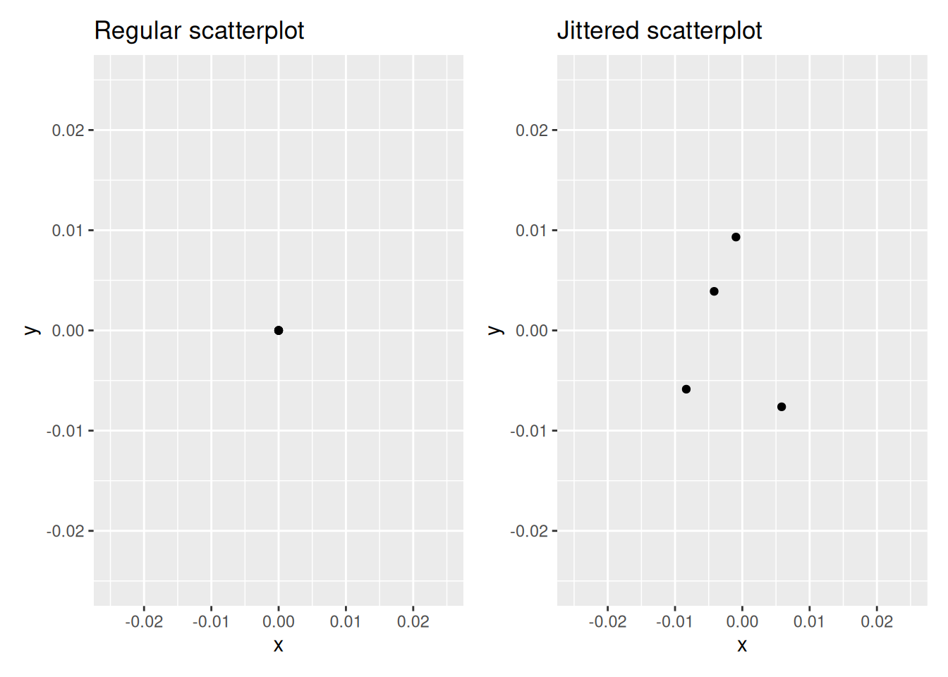 Two scatterplots side by side, each showing four identical (0, 0) points. The left panel ("Regular") shows a single visible point because all four overlap exactly; the right panel ("Jittered") shows four distinct points scattered slightly around the origin.