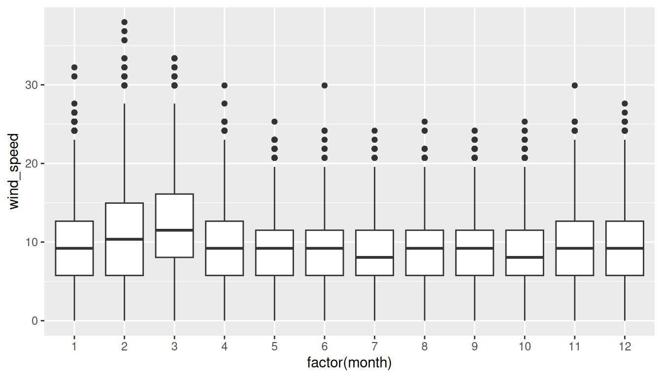 Side-by-side boxplots of hourly wind speed (y-axis, mph) by month (x-axis, January through December). Median wind speeds are roughly similar across months but slightly higher in winter and spring; spread varies somewhat by month, with several high-wind outliers above 30 mph in most months.