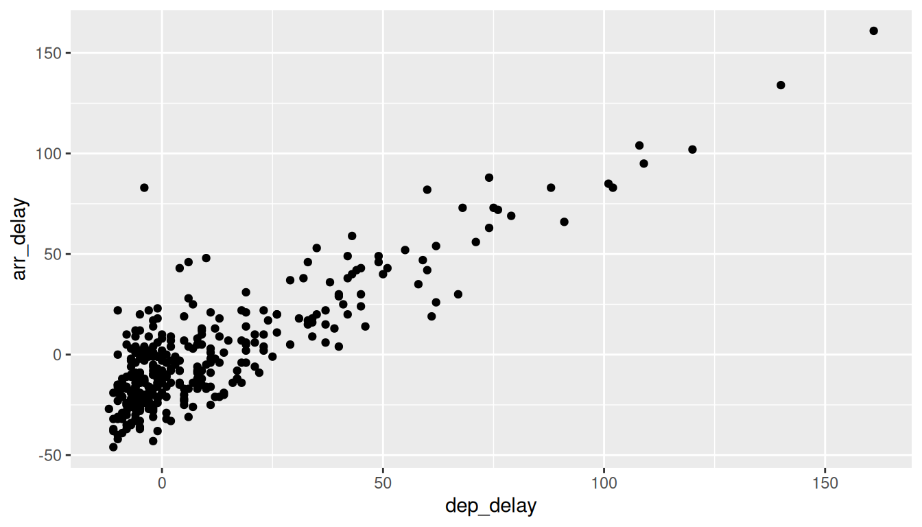 Scatterplot of departure delay in minutes (x-axis) versus arrival delay in minutes (y-axis) for Envoy Air flights. A strong positive linear pattern is visible. A dense black blob of points concentrates near the origin, indicating most flights had small or no delays.