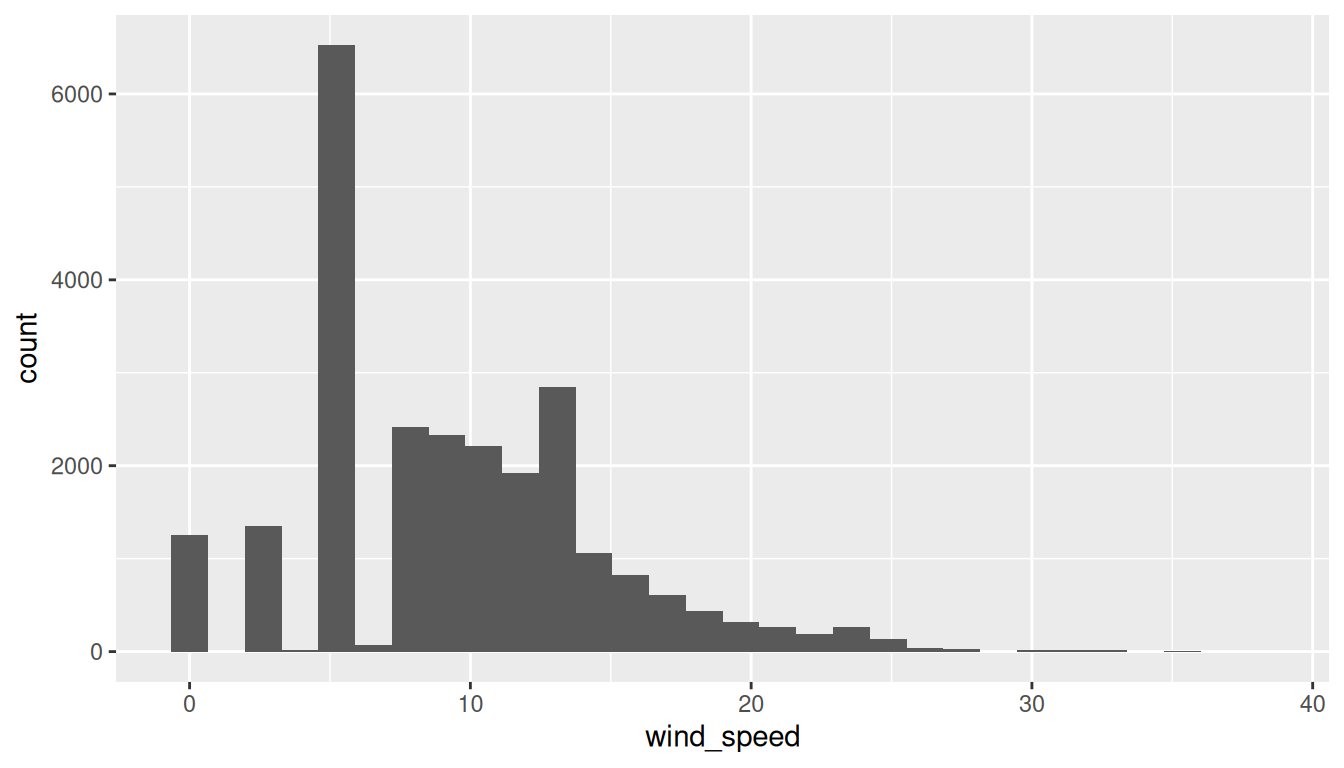 Histogram of hourly wind speeds (mph) across three NYC airports. The distribution is right-skewed, peaking near 8 mph and tapering off toward higher wind speeds; a notable bin near zero contains a number of observations.