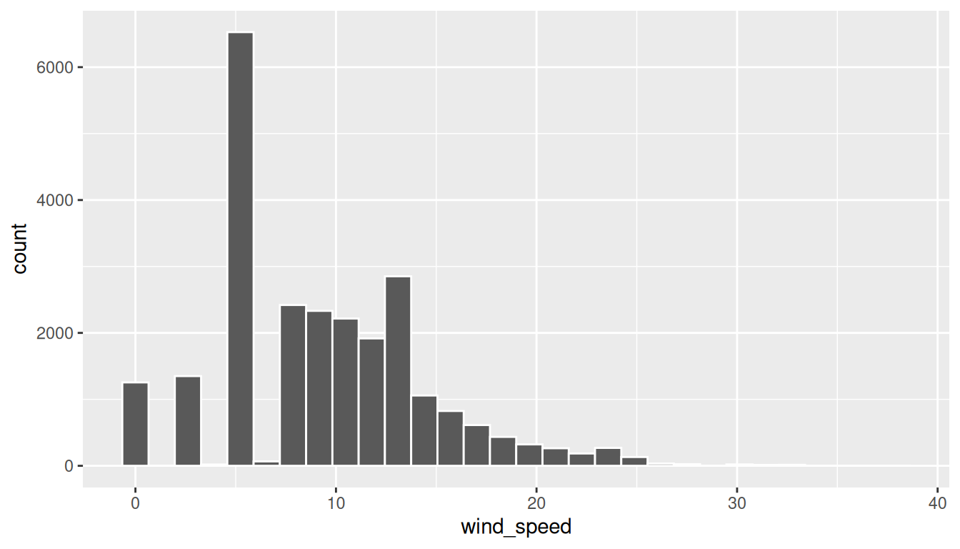 Right-skewed histogram of hourly wind speeds in mph from the weather data, default 30 bins with white borders between bars making each bin clearly visible.