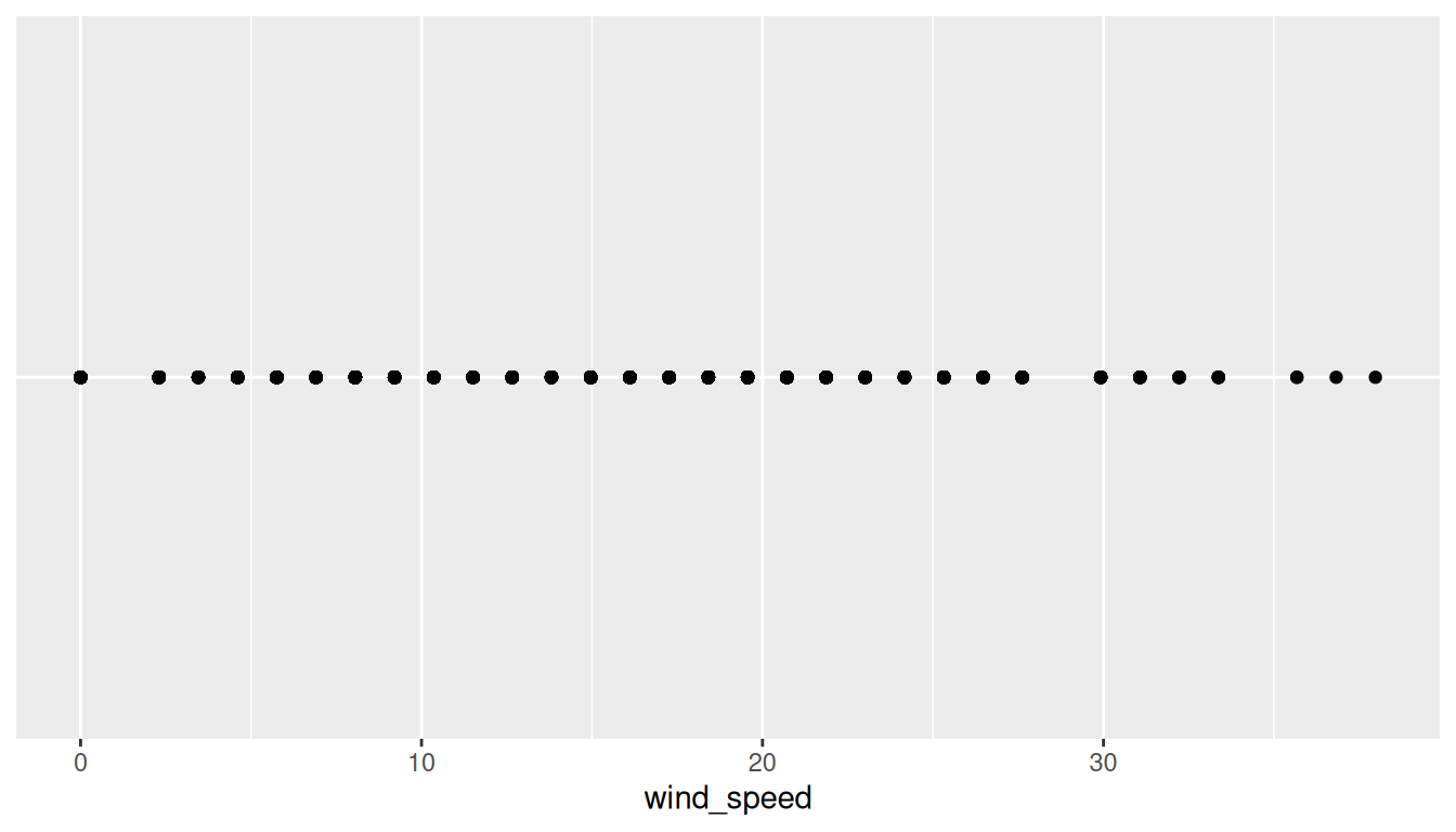 One-dimensional strip plot of hourly wind speed values from the weather data along a horizontal line. Most points cluster between 0 and 20 mph with heavy overplotting; a thin tail extends out toward 40 mph.