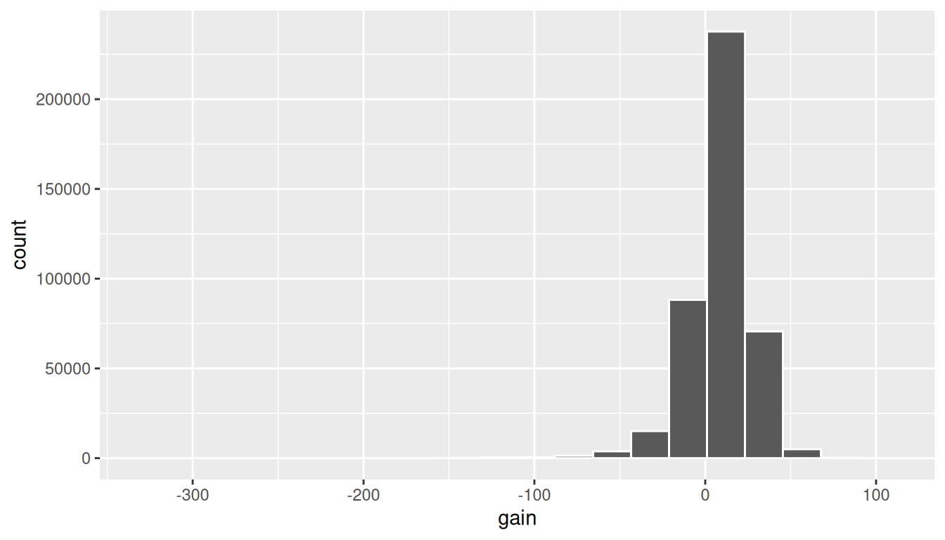 Right-skewed histogram of the gain variable (departure delay minus arrival delay), centered near zero with a long right tail and a few extreme positive values.