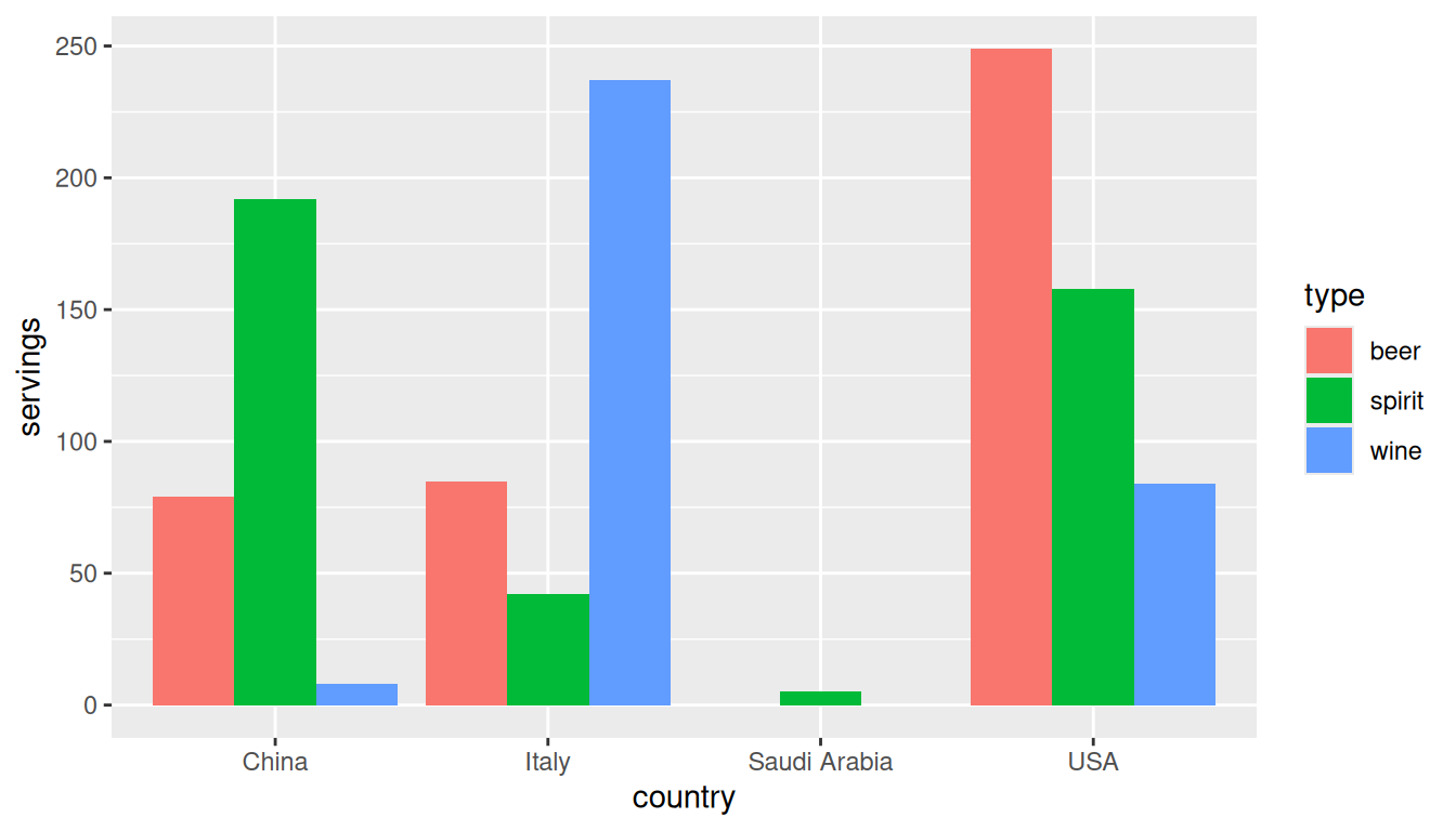 Grouped barplot comparing servings per person of beer, spirits, and wine across the United States, China, Italy, and Saudi Arabia.
