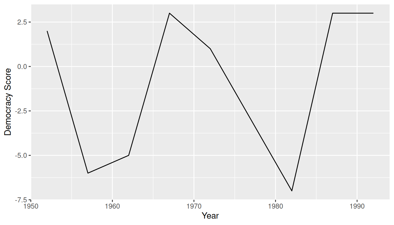 Line graph of Guatemala's democracy score from 1952 to 1992: the score remains low and negative through most of the period, with a sharp rise toward zero in the early 1990s.