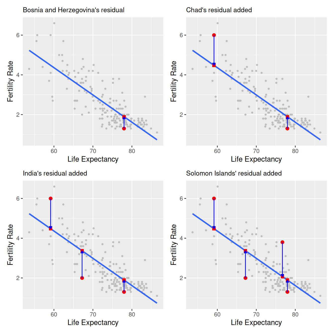 Annotated scatterplot showing the line of best fit, with vertical residual segments drawn from each observed point to the line, emphasizing that the fitted line minimizes the sum of squared vertical distances.