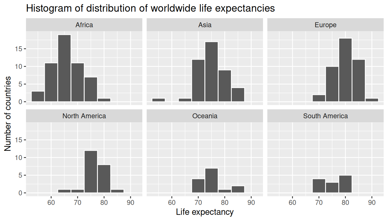 Faceted strip-plot of life expectancy by continent: one panel per continent (Africa, Americas, Asia, Europe, Oceania), each showing the spread of country life-expectancy values within that continent.