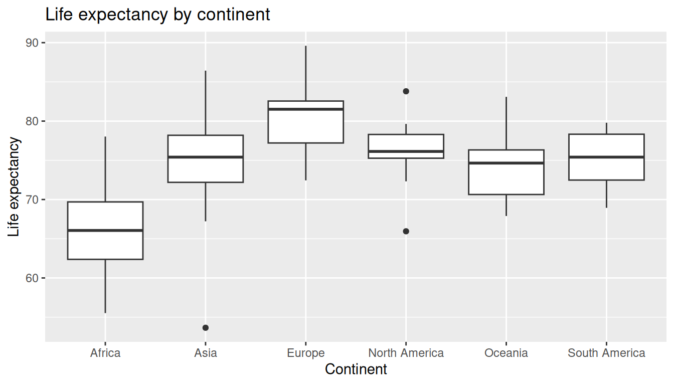 Side-by-side boxplots of country life expectancy (y-axis) by continent (x-axis). Africa has the lowest median and widest spread; Europe and Oceania have the highest medians.