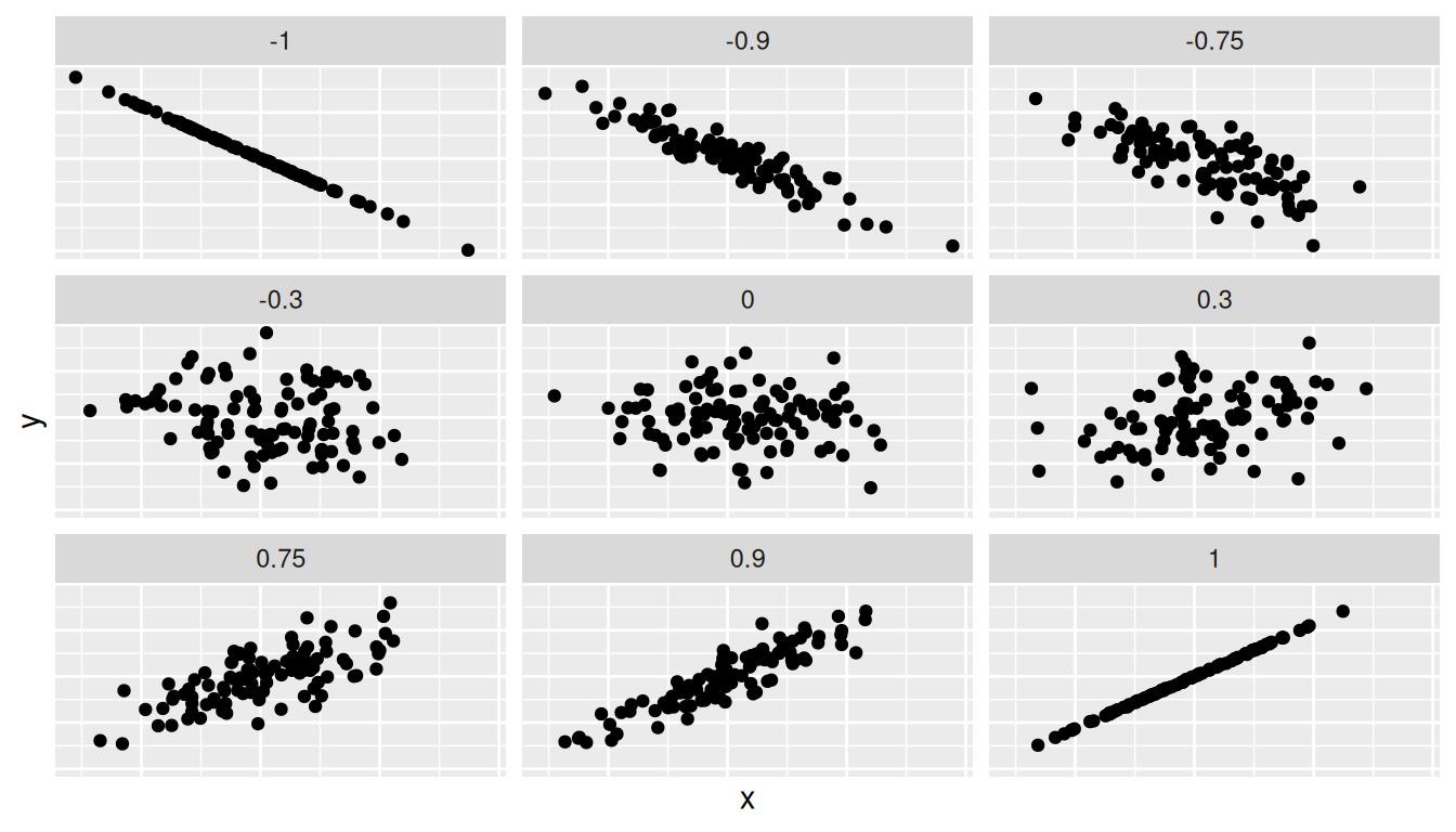 Nine small scatterplots arranged in a 3x3 grid, each labeled with a correlation coefficient from -1 to +1. The visible cloud-of-points shape changes from tightly increasing (r near +1) to a circular blob (r near 0) to tightly decreasing (r near -1).