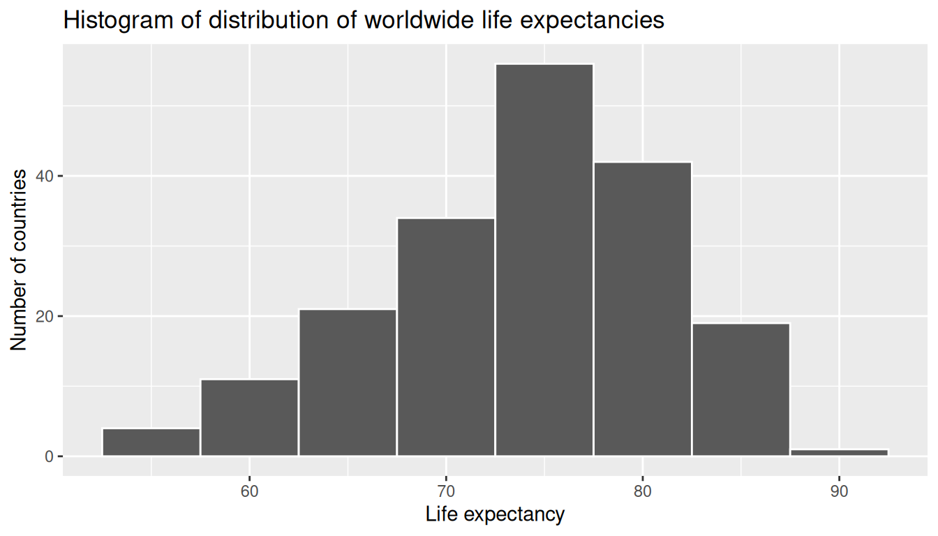 Left-skewed histogram of country-level life expectancy in 2022, with most countries between 70 and 80 years and a long left tail of countries with lower life expectancy.