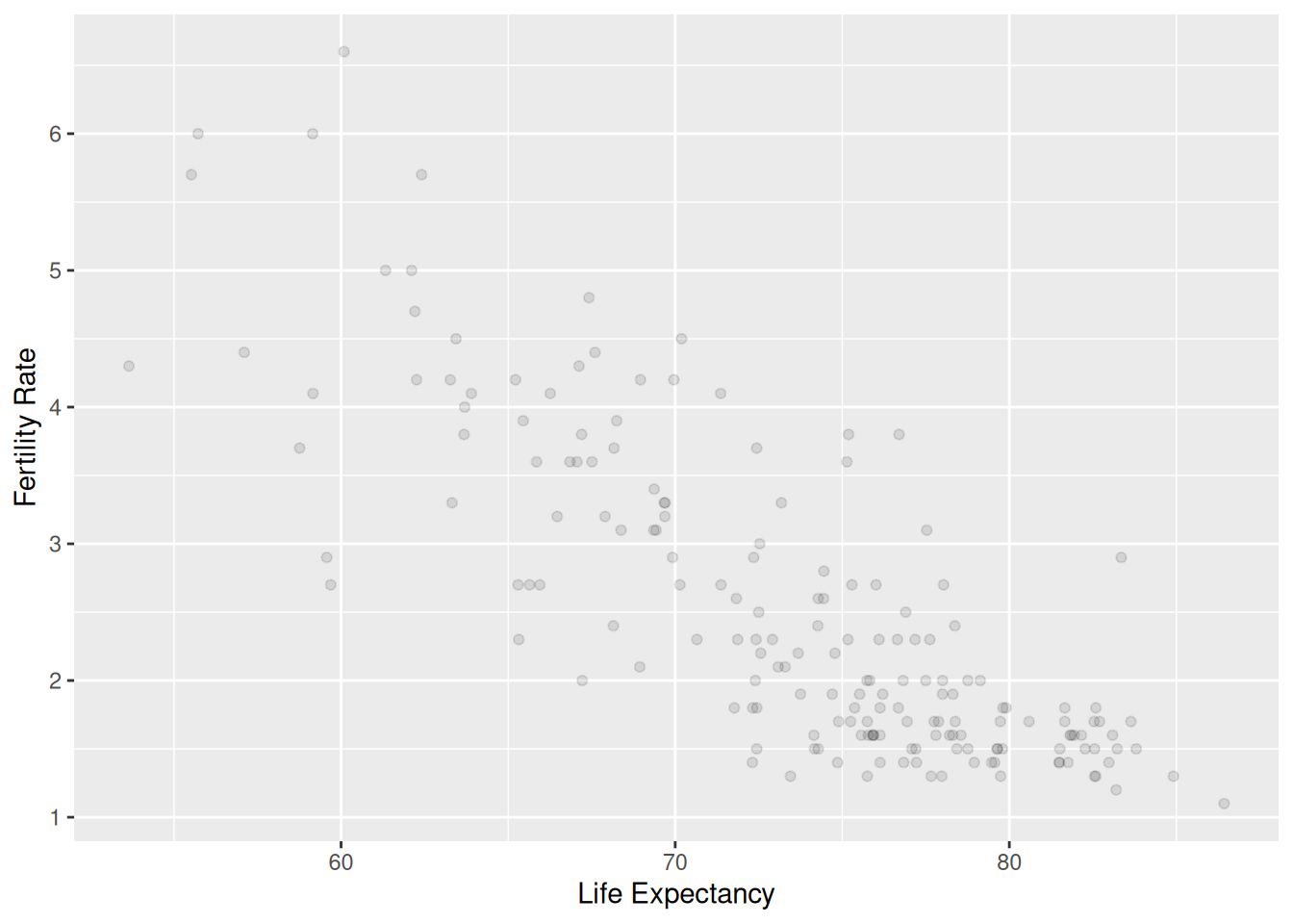Scatterplot of fertility rate (x-axis, births per woman) versus life expectancy (y-axis, years) for countries in 2022. Strong negative relationship: countries with higher fertility tend to have lower life expectancy.