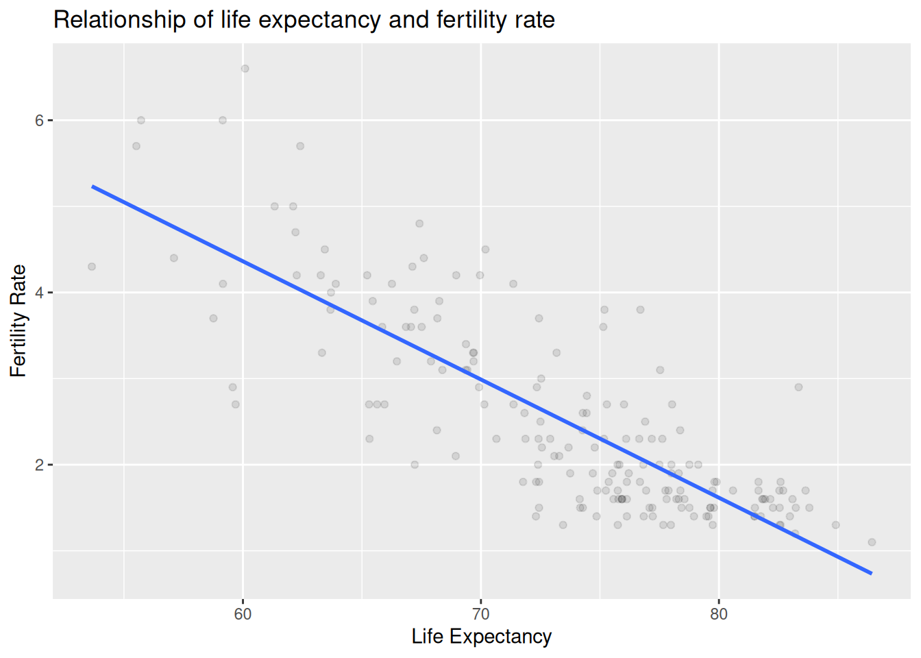 Same scatterplot of fertility rate vs life expectancy, with a downward-sloping straight regression line overlaid through the cloud of points.
