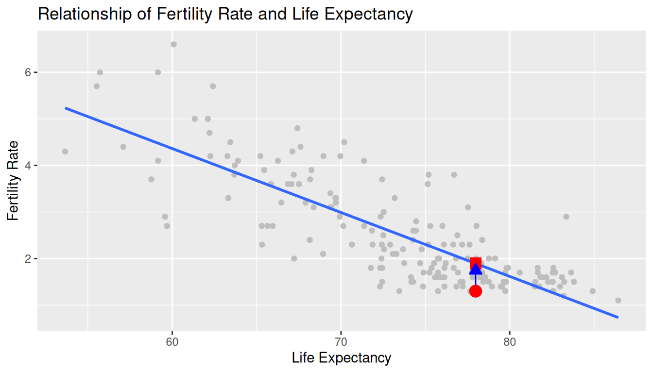 Annotated scatterplot showing one observed point, its corresponding fitted value on the regression line directly below it, and the vertical residual segment connecting them.