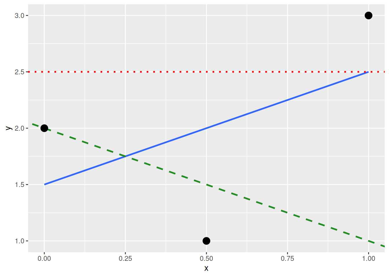 Same scatterplot of fertility rate vs life expectancy, but with three candidate lines overlaid: the actual best-fit regression line plus two other lines that fit visibly worse.