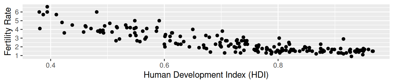 Scatterplot of fertility rate against Human Development Index across UN member states. Strong negative association; countries with higher HDI generally have lower fertility rates.