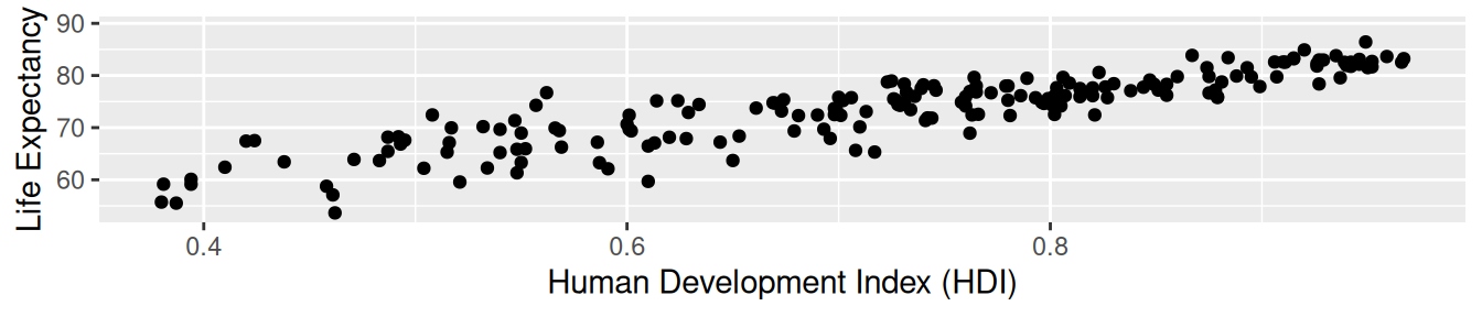 Scatterplot of life expectancy against Human Development Index across UN member states. Strong positive nonlinear association, countries with higher HDI tend to have substantially higher life expectancy, with the relationship flattening at the top end.