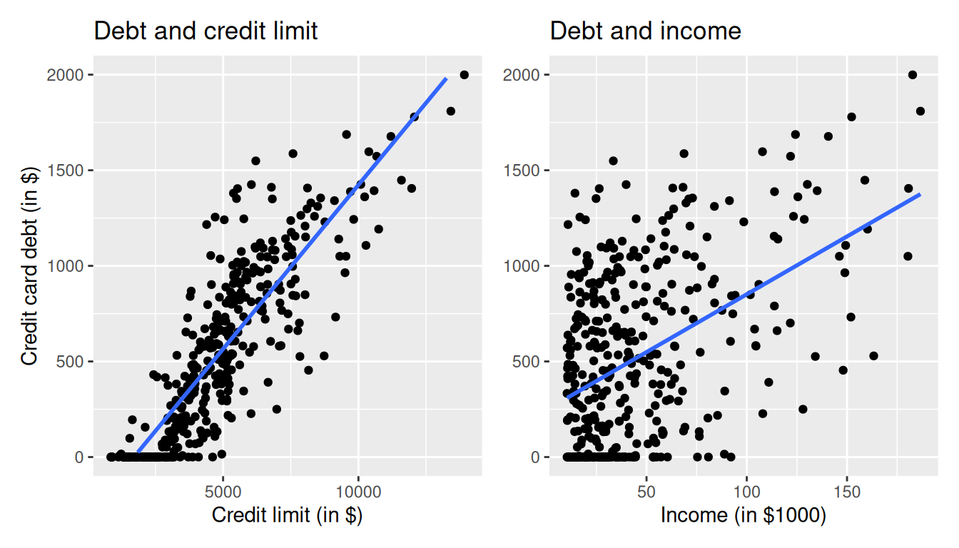 Two scatterplots side-by-side: credit-card debt vs credit limit (left) and credit-card debt vs income (right). Both show positive linear relationships of similar strength.