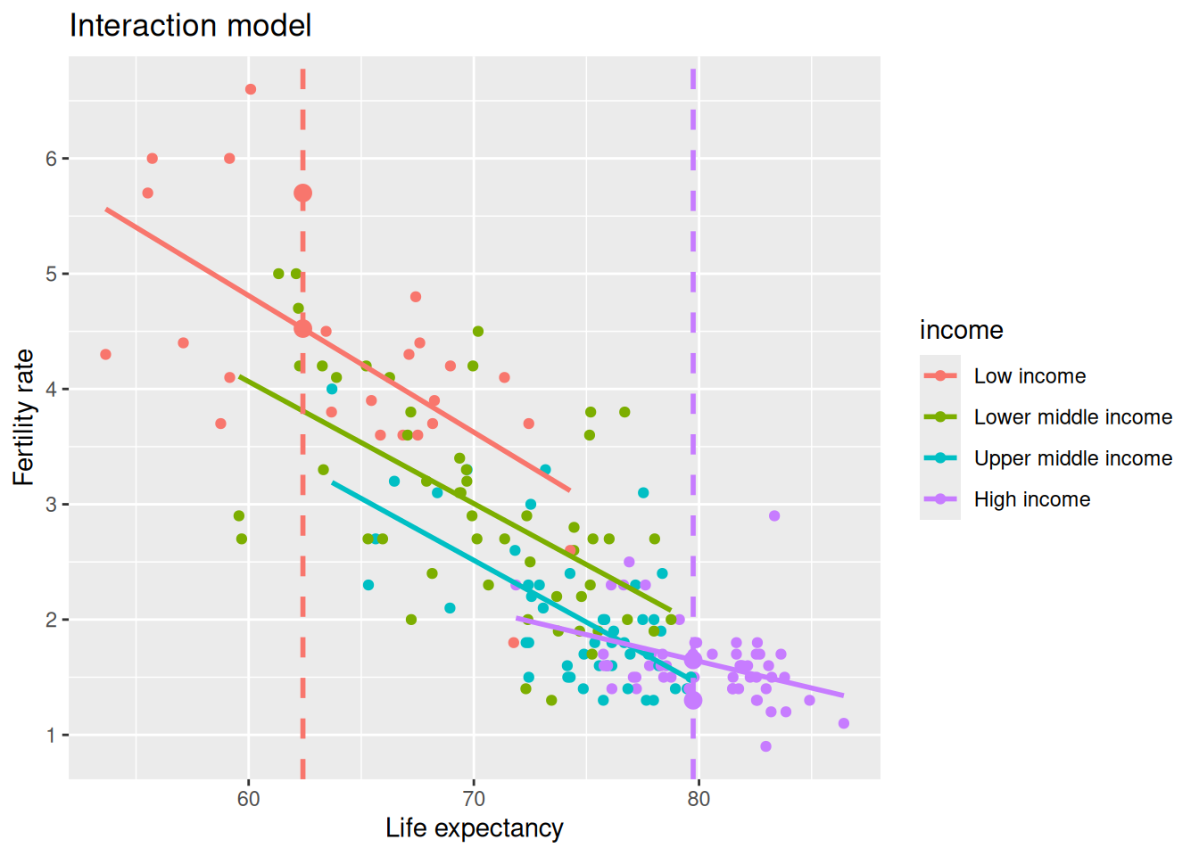 Scatterplot with two new points highlighted, illustrating how the fitted regression model assigns predicted values to each new observation.
