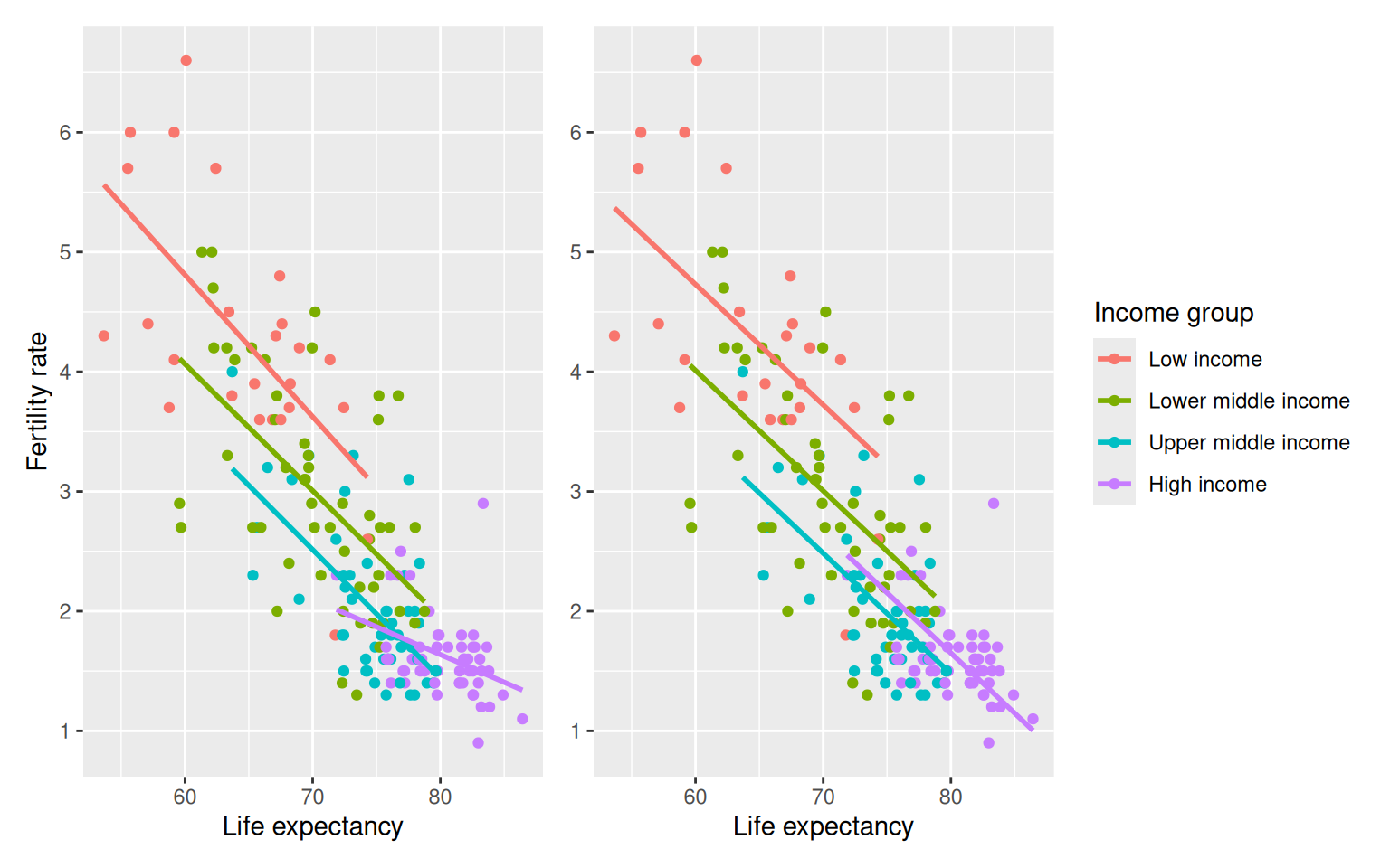 Two-panel comparison: left panel shows the parallel-slopes model (one slope, four intercepts), right panel shows the interaction model (four slopes, four intercepts) on the same data.