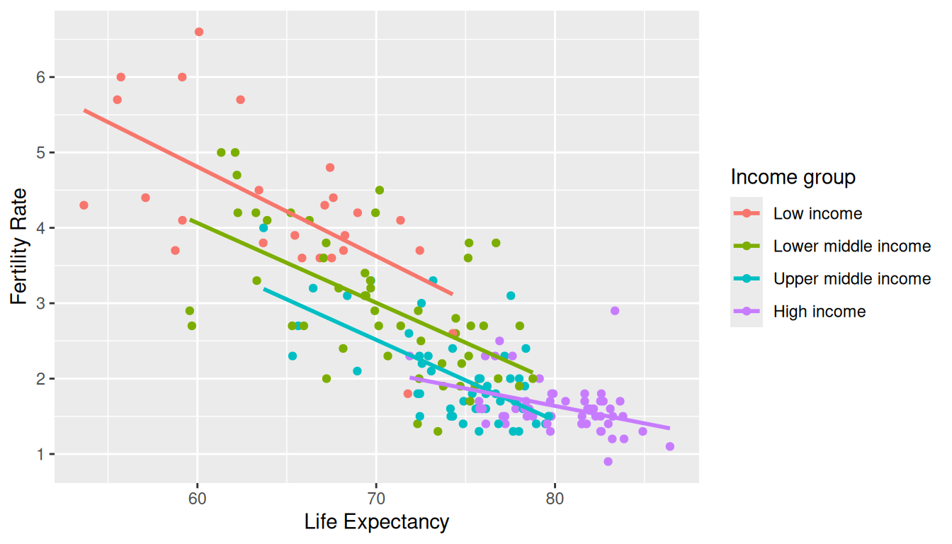 Scatterplot of fertility rate (x) vs life expectancy (y), with points colored by income group (low, lower-middle, upper-middle, high). Different income groups occupy different regions of the plot.