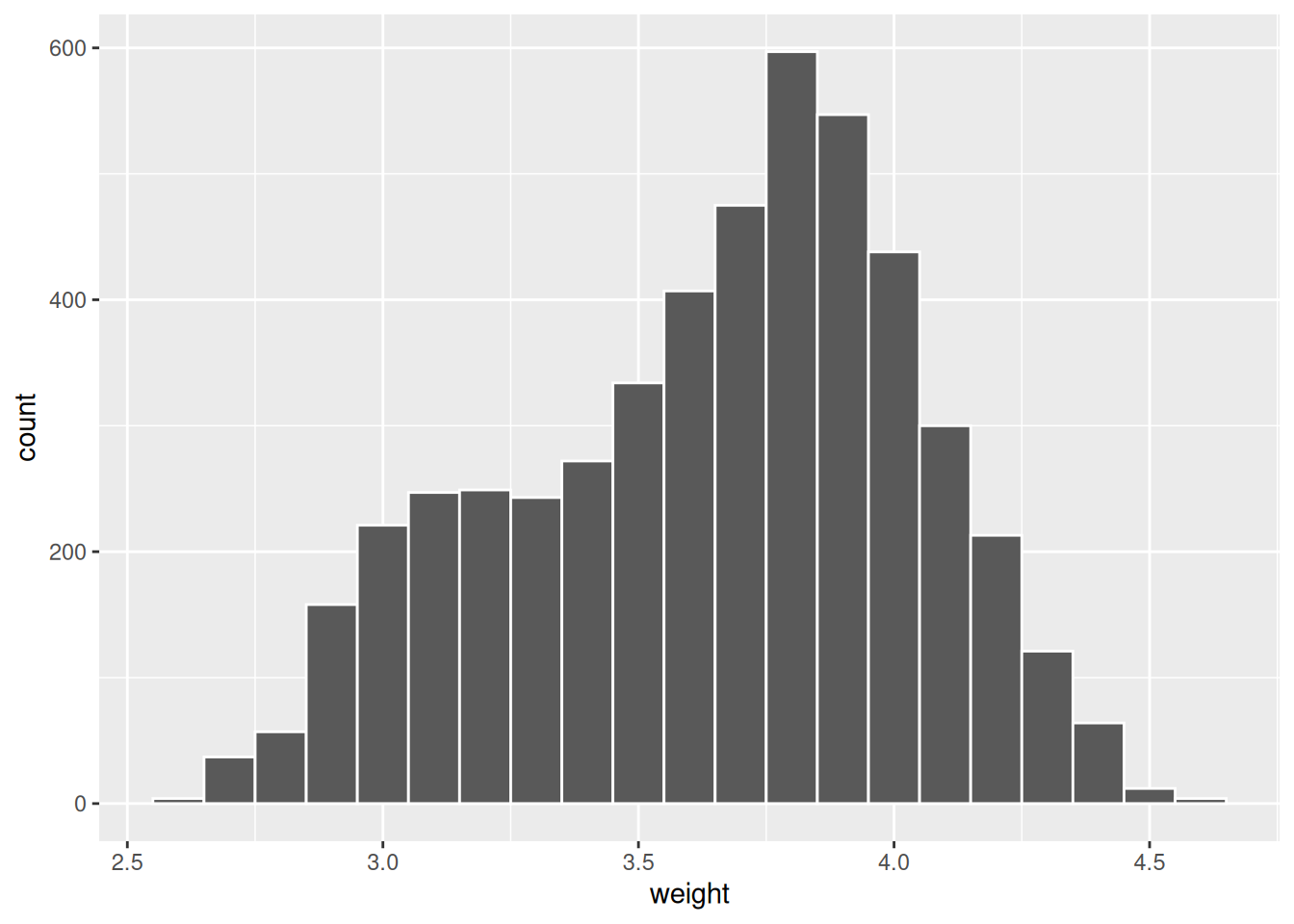 Histogram of weights for the entire bowl of almonds. Roughly bell-shaped, centered near 3.7 grams, with most weights between 2 and 5 grams.