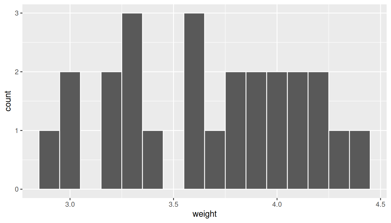 Histogram of weights for one sample of 25 almonds. Roughly bell-shaped but with visible irregularity due to small sample size.