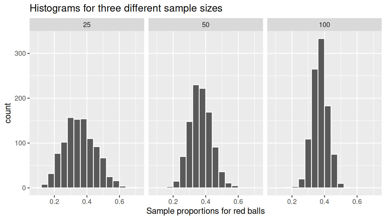 Three histograms (n=25, 50, 100) on the same x-axis, showing how the sampling distribution of the proportion narrows as sample size increases.