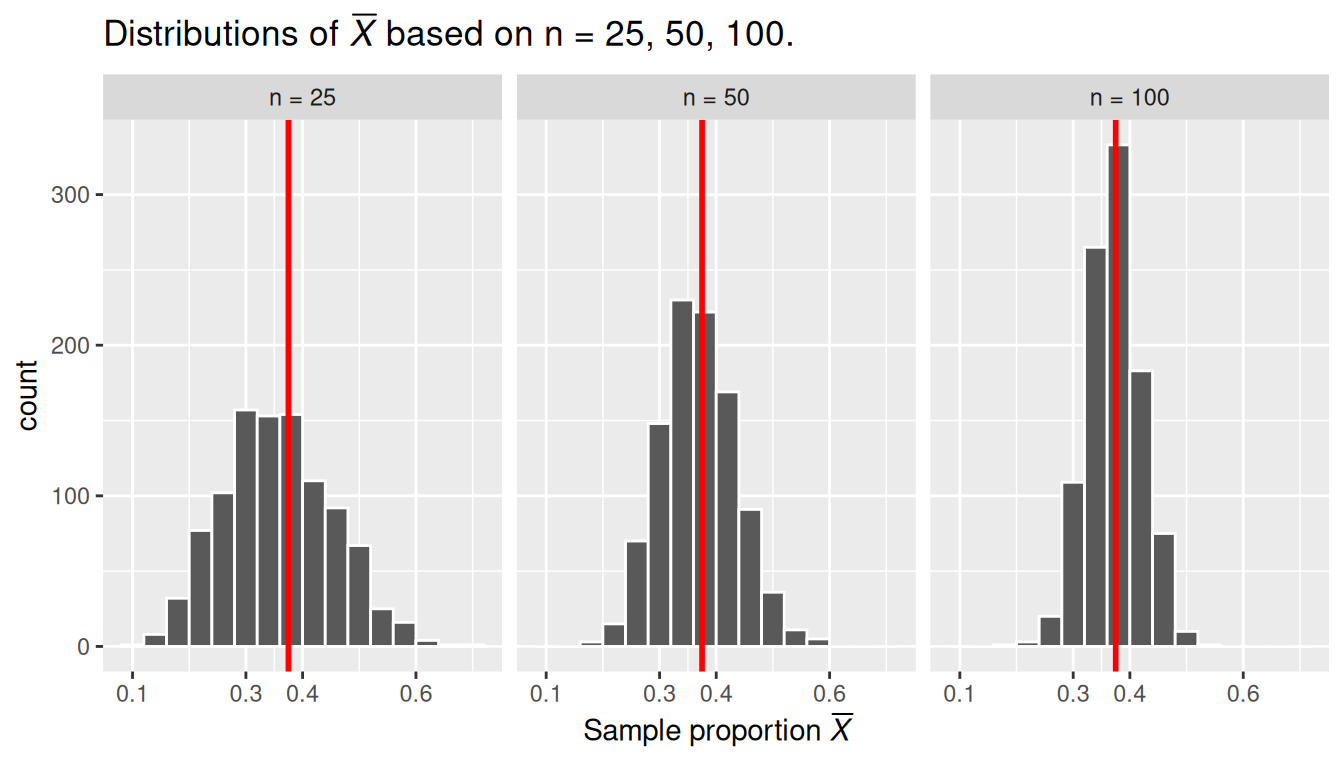 Same three histograms, with a vertical red line marking the true population proportion p: the line falls near the center of all three distributions.