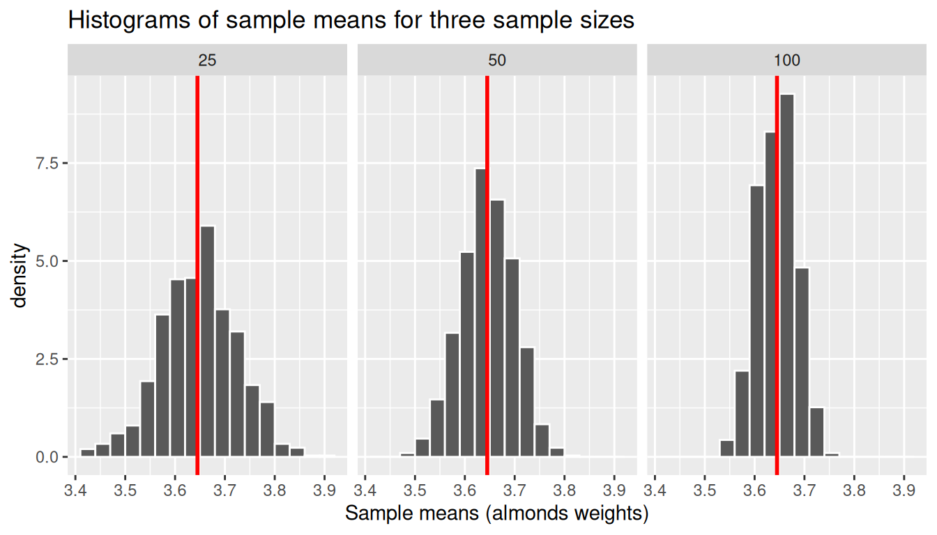Three histograms (n=25, 50, 100) of sample means, showing how the distribution narrows as sample size increases.