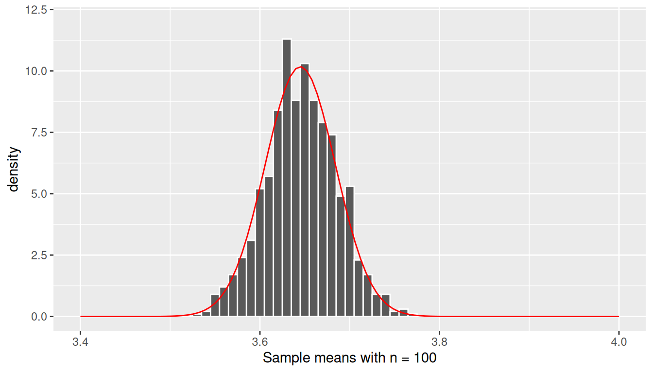 Same histogram-with-normal-overlay, n=100. Closely matches the smooth normal curve.