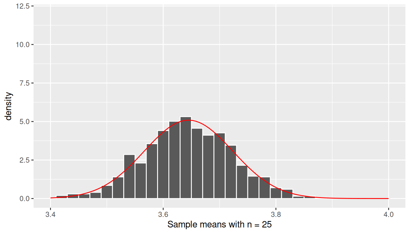 Histogram of the sampling distribution of the sample mean (n=25) with the corresponding normal density curve overlaid.