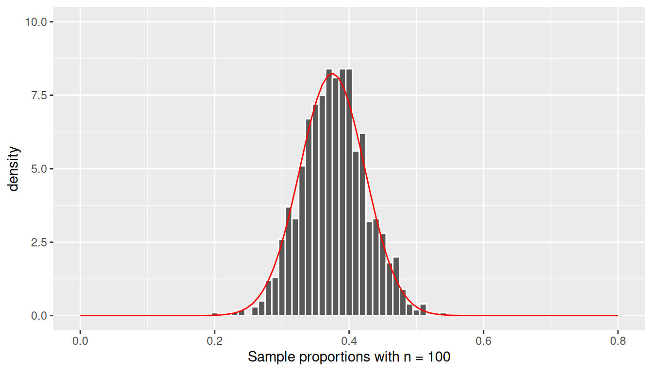 Same histogram-with-normal-overlay, n=100. Closely matches the smooth normal curve.