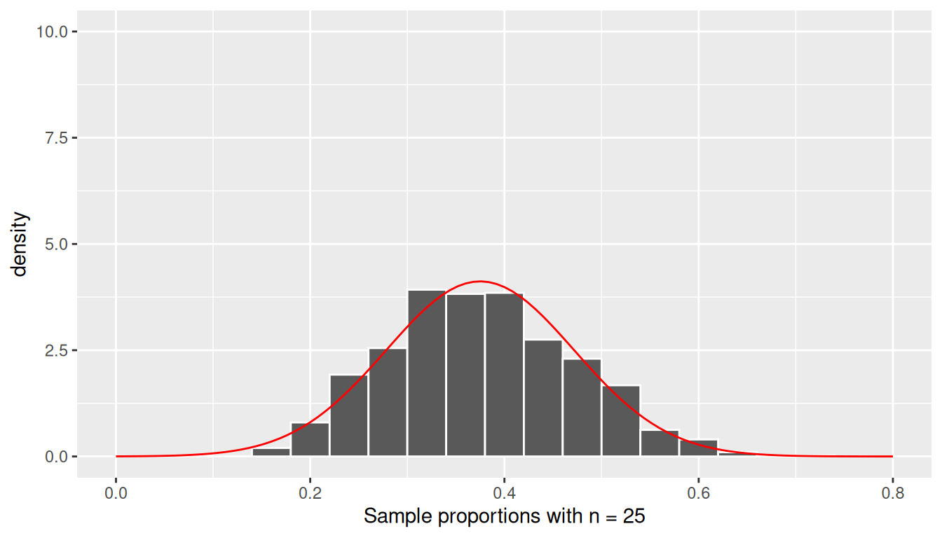 Histogram of the sampling distribution of the sample proportion (n=25) with a fitted normal density curve overlaid. The bell shape is visible but rough.