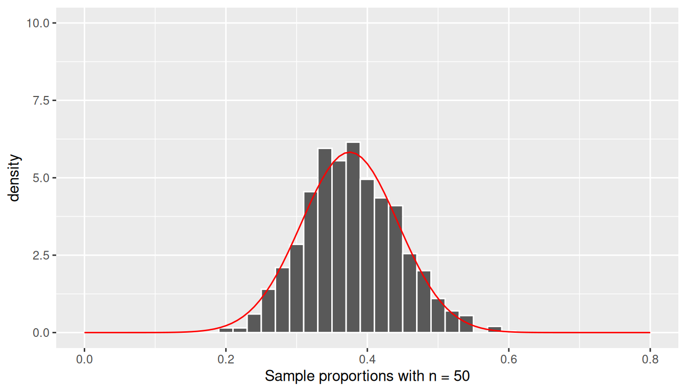 Same histogram-with-normal-overlay, n=50. The fit is tighter than at n=25.